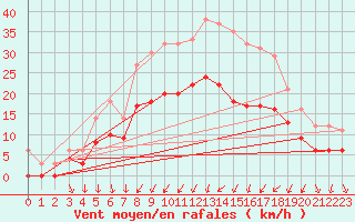 Courbe de la force du vent pour Vichy (03)