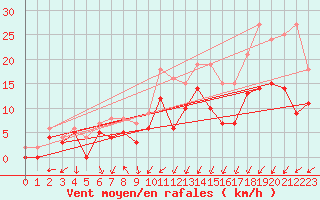 Courbe de la force du vent pour Alenon (61)