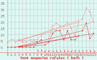 Courbe de la force du vent pour Lyon - Bron (69)