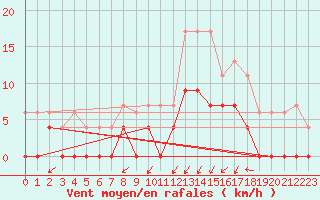 Courbe de la force du vent pour Grenoble/agglo Le Versoud (38)