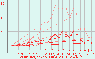 Courbe de la force du vent pour Sgur-le-Chteau (19)