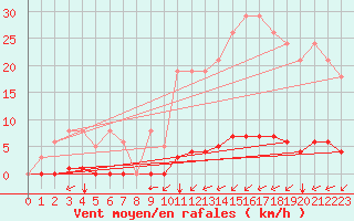 Courbe de la force du vent pour Guret (23)