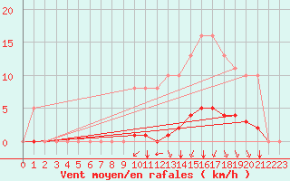 Courbe de la force du vent pour Sgur-le-Chteau (19)