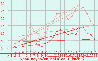 Courbe de la force du vent pour Saint-Jean-de-Liversay (17)