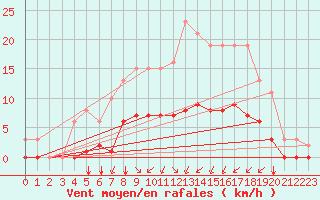 Courbe de la force du vent pour Corny-sur-Moselle (57)