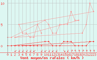 Courbe de la force du vent pour Castellbell i el Vilar (Esp)