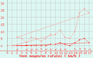 Courbe de la force du vent pour Haegen (67)