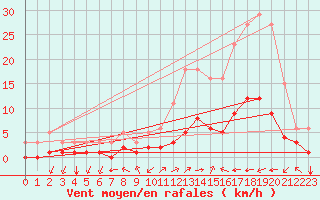 Courbe de la force du vent pour Aniane (34)