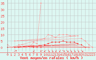 Courbe de la force du vent pour Rmering-ls-Puttelange (57)