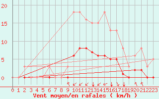 Courbe de la force du vent pour Corny-sur-Moselle (57)