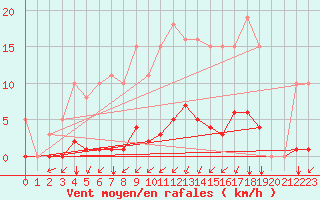 Courbe de la force du vent pour Aizenay (85)