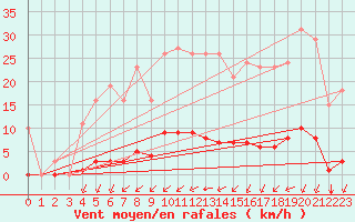 Courbe de la force du vent pour Gros-Rderching (57)