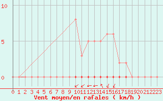 Courbe de la force du vent pour La Poblachuela (Esp)