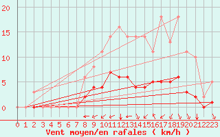 Courbe de la force du vent pour Sgur-le-Chteau (19)