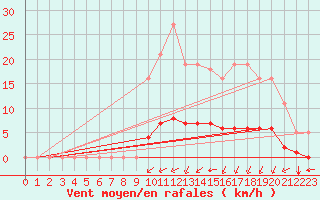 Courbe de la force du vent pour Laqueuille (63)