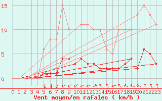 Courbe de la force du vent pour Saint-Mdard-d