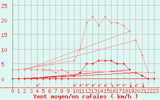 Courbe de la force du vent pour Gouzon (23)
