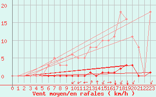 Courbe de la force du vent pour La Poblachuela (Esp)