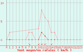 Courbe de la force du vent pour Carrion de Calatrava (Esp)