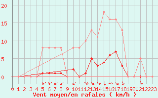 Courbe de la force du vent pour Saint-Amans (48)