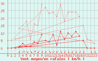 Courbe de la force du vent pour Lans-en-Vercors (38)