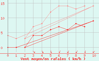 Courbe de la force du vent pour Kerstinbo