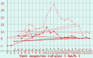 Courbe de la force du vent pour Niort (79)