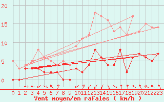Courbe de la force du vent pour Saint-Girons (09)