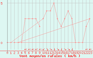 Courbe de la force du vent pour Chteau-Chinon (58)
