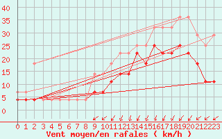 Courbe de la force du vent pour Koksijde (Be)