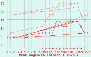 Courbe de la force du vent pour Florennes (Be)