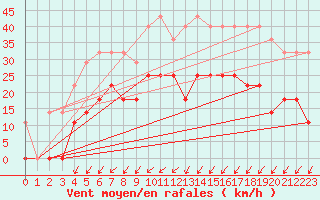 Courbe de la force du vent pour Karlskrona-Soderstjerna