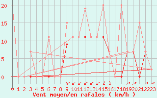 Courbe de la force du vent pour Eskisehir