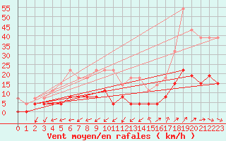 Courbe de la force du vent pour Belfort (90)