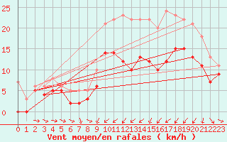 Courbe de la force du vent pour Saint-Brieuc (22)