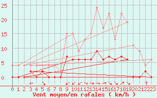 Courbe de la force du vent pour Romorantin (41)