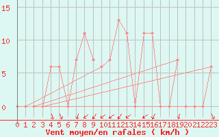 Courbe de la force du vent pour Hohenfels