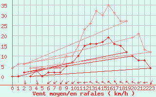 Courbe de la force du vent pour Alenon (61)