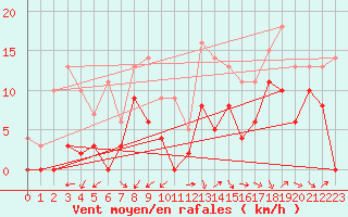 Courbe de la force du vent pour Salon-de-Provence (13)