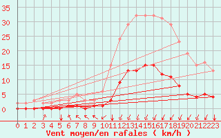 Courbe de la force du vent pour La Meyze (87)