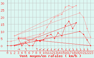 Courbe de la force du vent pour Vichy (03)