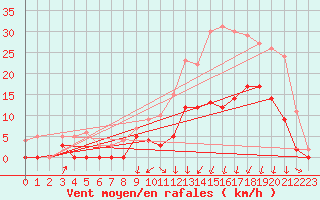 Courbe de la force du vent pour Vichy (03)