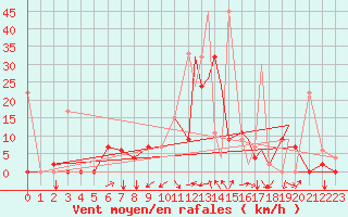 Courbe de la force du vent pour Cardak