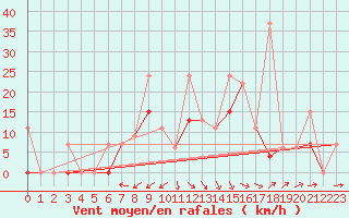 Courbe de la force du vent pour Eskisehir