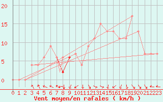 Courbe de la force du vent pour Meknes