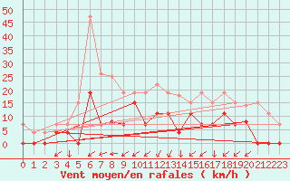 Courbe de la force du vent pour Grenoble/agglo Le Versoud (38)