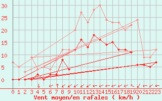 Courbe de la force du vent pour Romorantin (41)