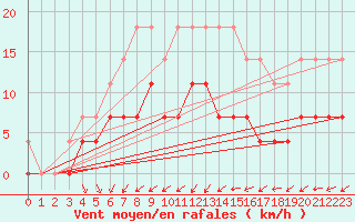 Courbe de la force du vent pour Gavle / Sandviken Air Force Base