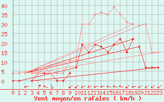 Courbe de la force du vent pour Romorantin (41)