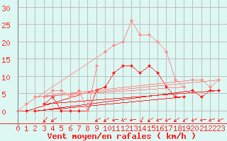 Courbe de la force du vent pour Romorantin (41)